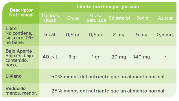 Descriptores nutricionales